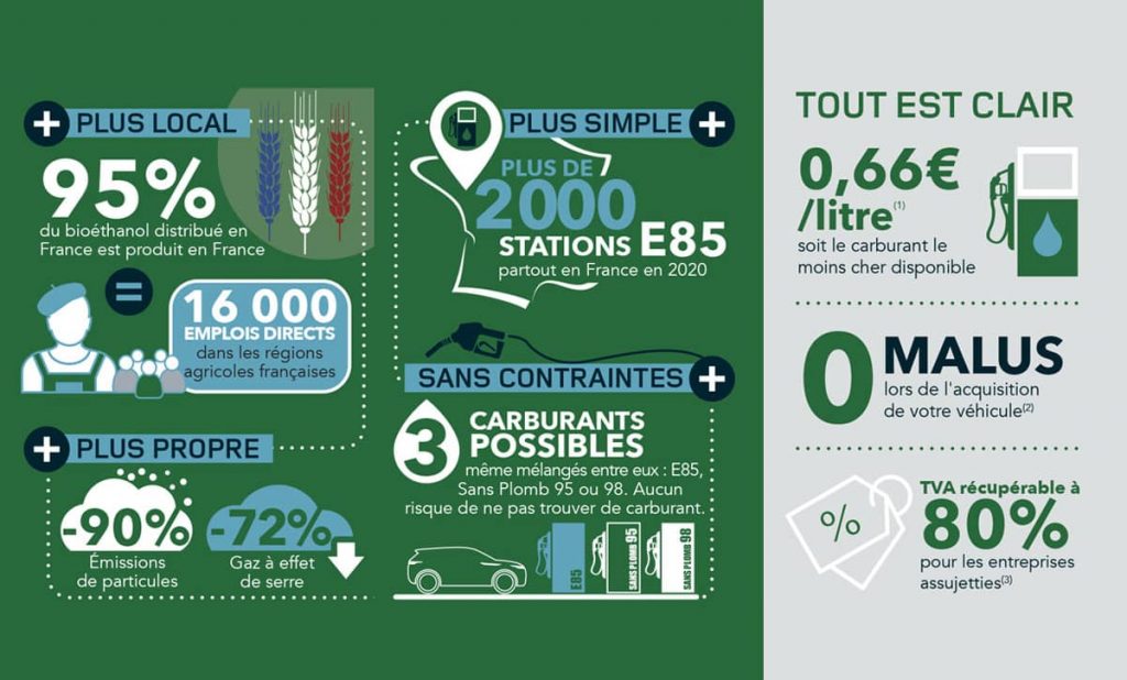 schema avantages technologies flexfuel