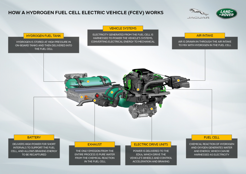 fuel celll electric vehicule