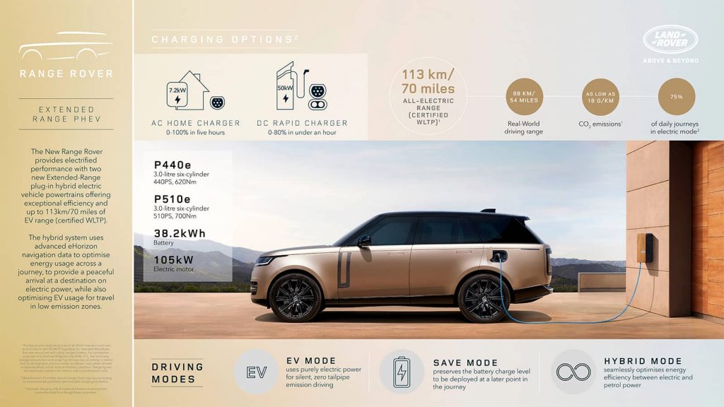 Range Rover hybride rechargeable 2024 : jusqu'à 121km d'autonomie en 100% électrique ! 7 range rover 2022 phev