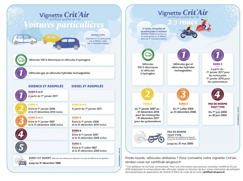 Zone à faibles émissions et vignette crit'air à Montpellier