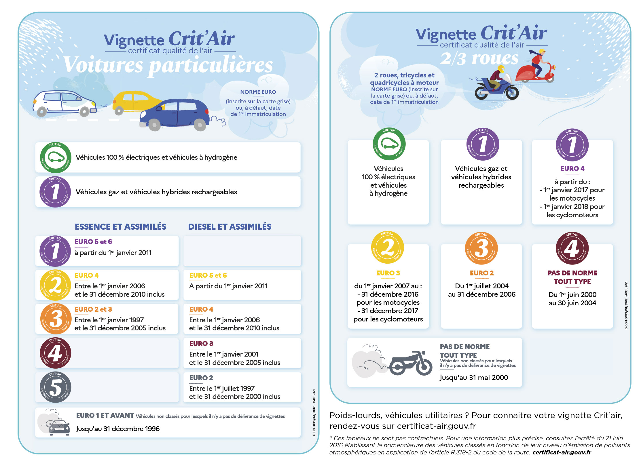 Zone à faibles émissions et vignette crit'air à Montpellier