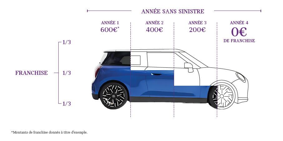 Franchise MINI Assurance