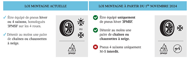 Loi montagne 2025 vs 2024